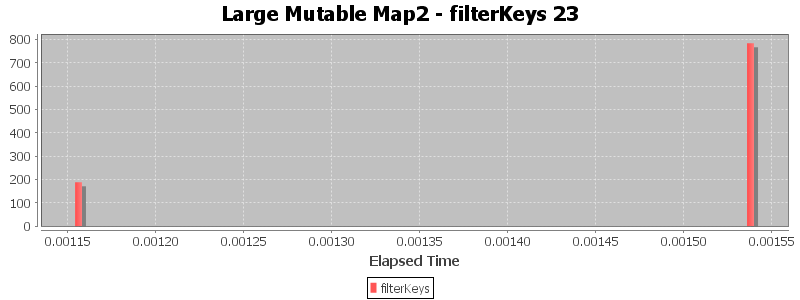 Large Mutable Map2 - filterKeys 23